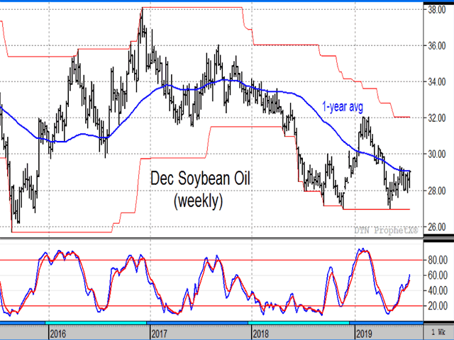 The chart of weekly December soybean oil prices above shows a potential double-bottom has formed with support at 27 cents per pound and the weekly stochastic has turned higher, a bullish change in momentum. (DTN ProphetX chart)
